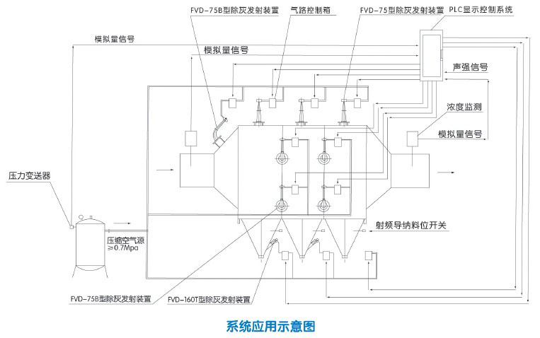 除塵器增效優化控制解決方案-介可視