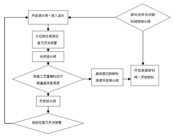 美國(guó)Bluelevel鋼纜式重錘料位儀固液界面測(cè)量流程圖-介可視