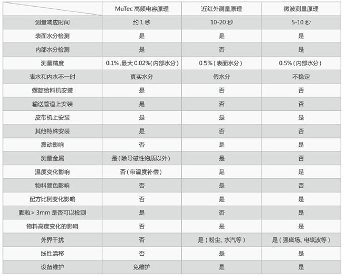 德國(guó)MuTec在線水分儀、近紅外水分儀、微波在線水分儀在以下幾個(gè)方面的比較