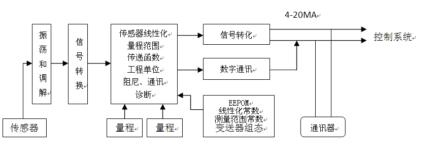 溫度變送器