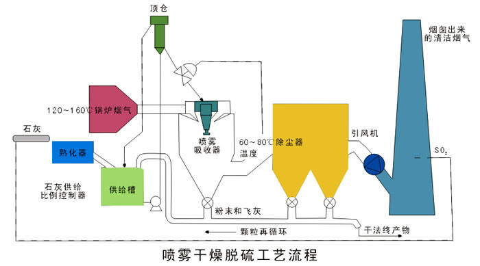 噴霧干燥脫硫工藝流程