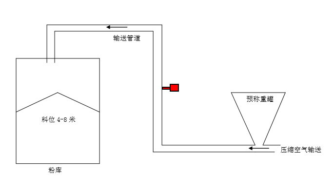 固體流量計