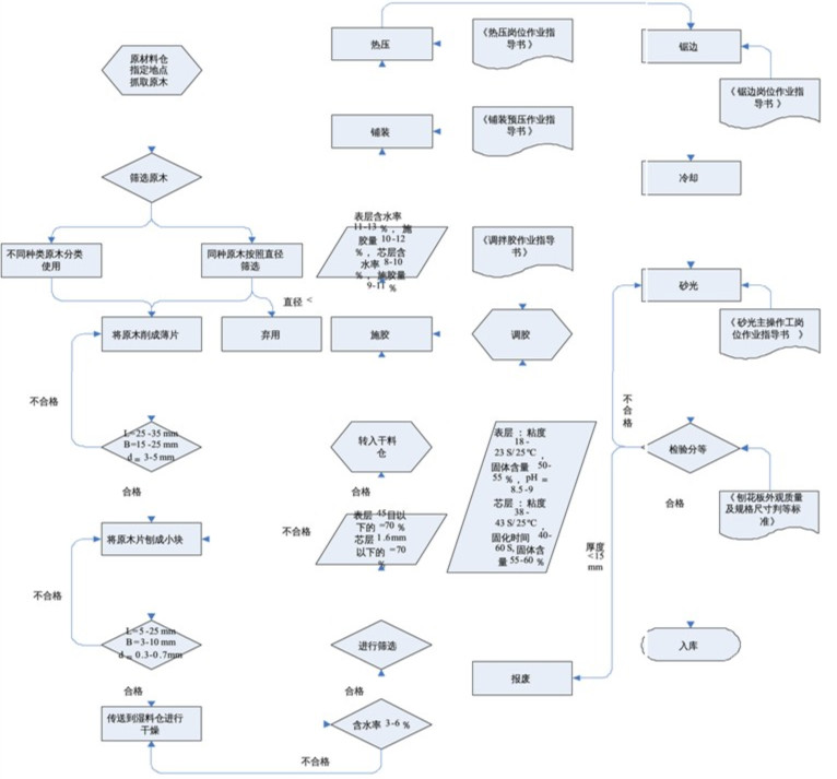 刨花板工藝流程圖